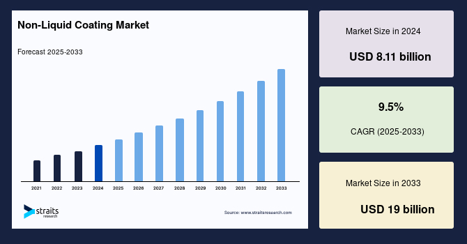 Non-Liquid Coating Market Size, Share and Growth Chart by 2033