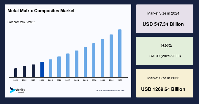 Metal Matrix Composites Market Size And Growth | Industry Report by 2033