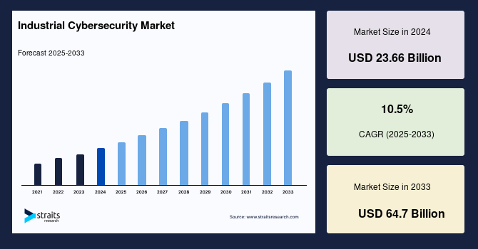 Industrial Cybersecurity Market Size, Share, Growth & Trends Report by 2033