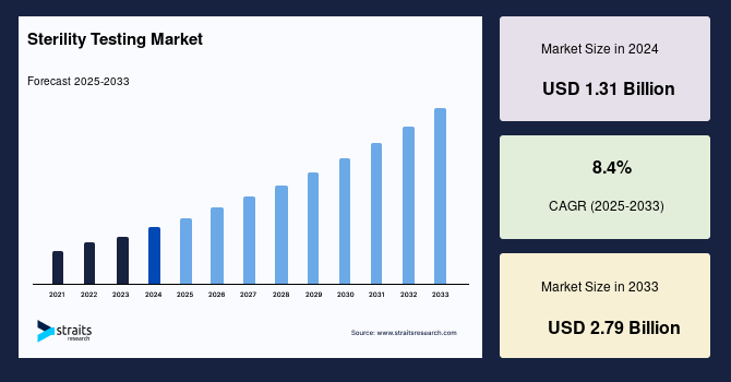 Sterility Testing Market Size And Growth | Industry Report by 2033