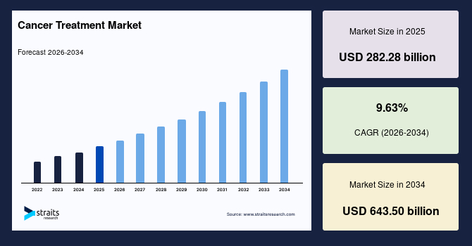 Cancer Treatment Market Size, Top Share, Demand | Industry Report, 2034