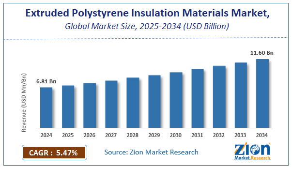 Extruded Polystyrene Insulation Materials Market Size, Share | Industry Trends [2034]