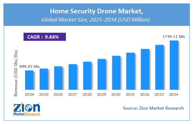 Home Security Drone Market Size, Industry Analysis, Share, Forecast 2034