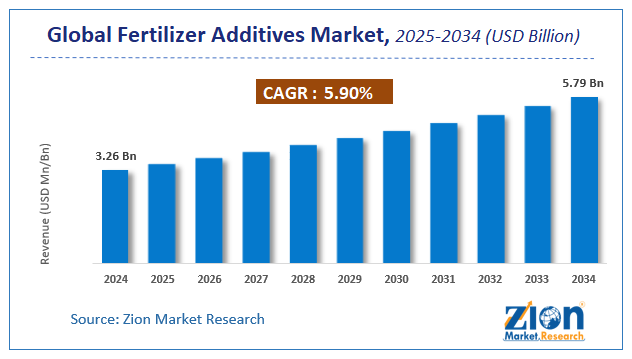 Fertilizer Additives Market Size, Share, Trends & Forecast 2034