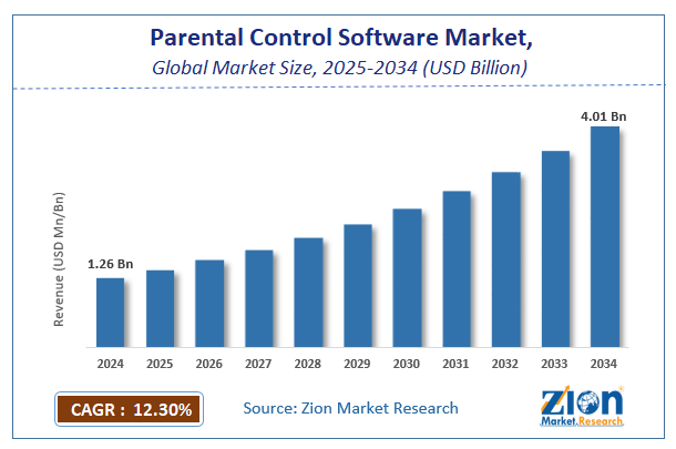Parental Control Software Market Size, Share, Growth Report, 2034