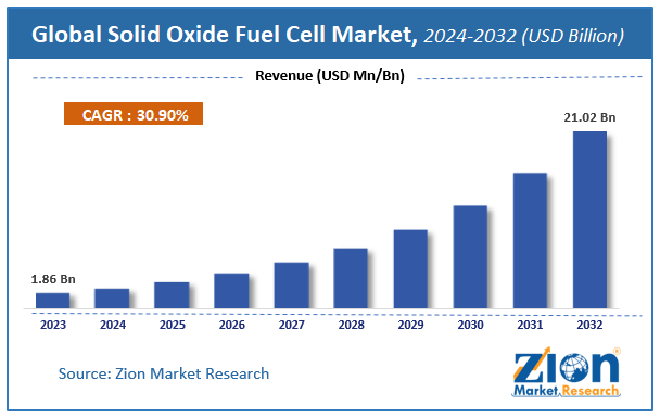 Solid Oxide Fuel Cell Market Size, Share, Growth, Trends, and Forecast 2032