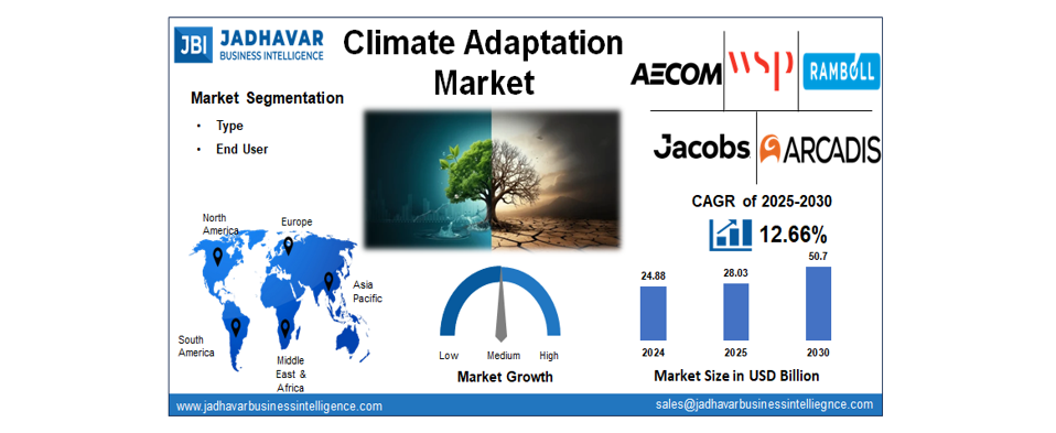 Climate Adaptation Market Size, Share and Industry Report 2030 | Jadhavar Business Intelligence