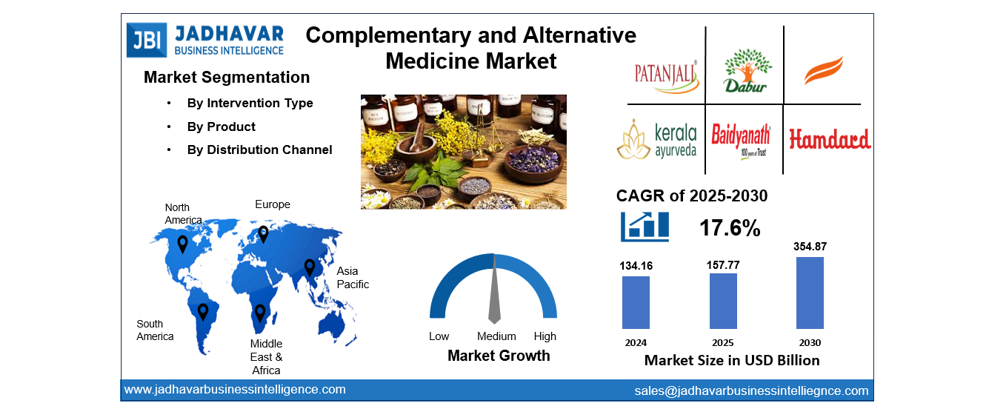 Complementary and Alternative Medicine Market Size, Trends, Growth Report 2030 | Jadhavar Business Intelligence