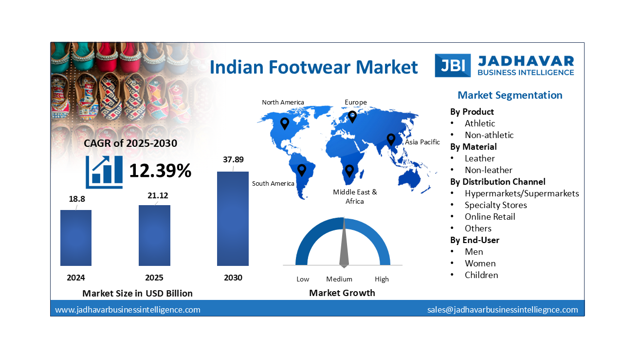 Indian Footwear Market Size, Trends , Growth Report (2030) | Jadhavar Business Intelligence