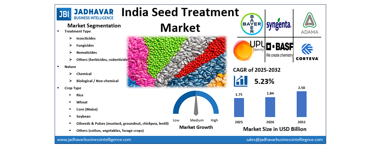 India Seed Treatment Market Size, Share & Trends 2032  | Jadhavar Business Intelligence