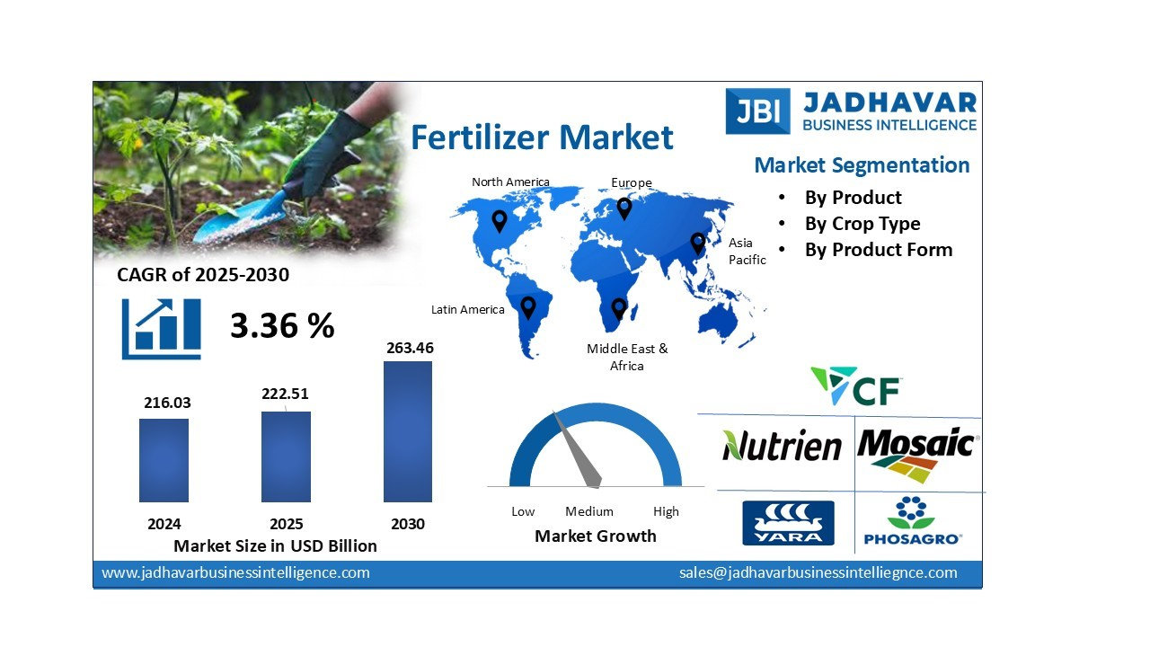 Fertilizers Market Size, Trends , Growth Report (2030) | Jadhavar Business Intelligence