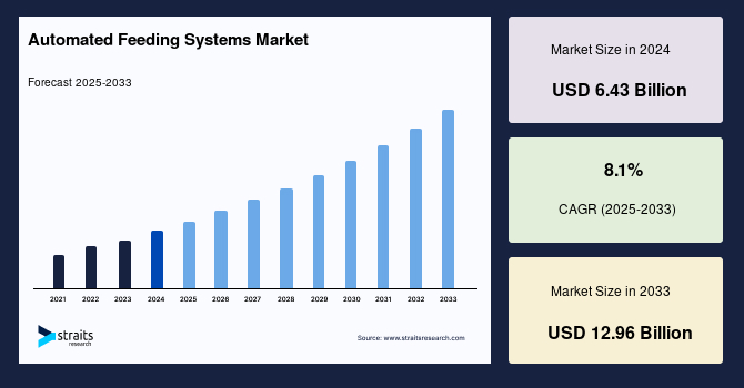 Automated Feeding Systems Market Size & Share Analysis Report 2033