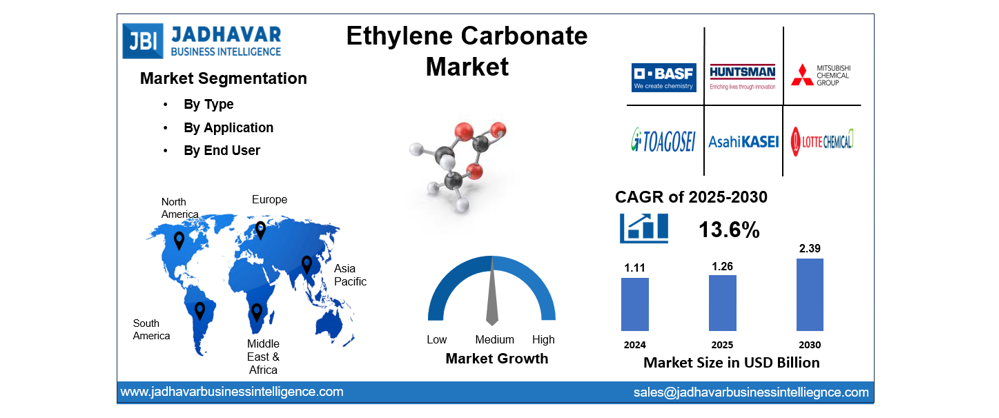 Ethylene Carbonate Market Size, Report Analysis 2030 | Jadhavar Business Intelligence