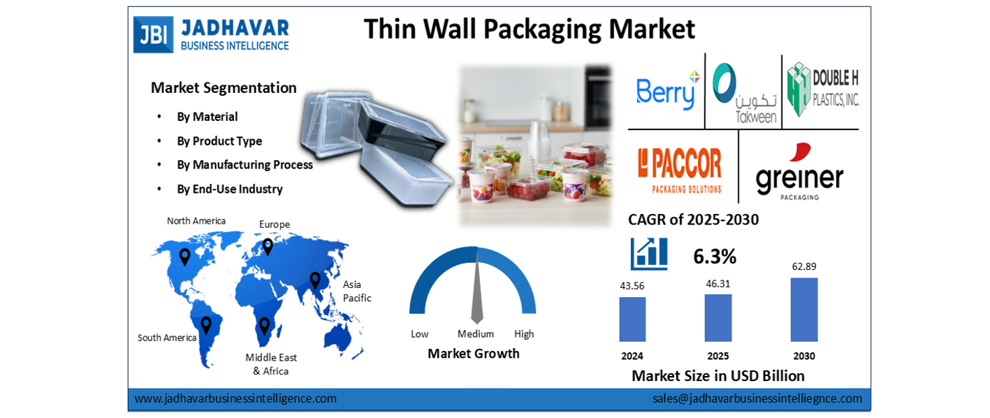 Thin Wall Packaging Market Size, Trends, Growth Report (2030) | Jadhavar Business Intelligence