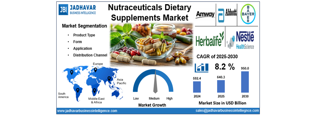 Nutraceuticals Dietary Supplements Market Size, Share, Industry Analysis Report 2030  | Jadhavar Business Intelligence