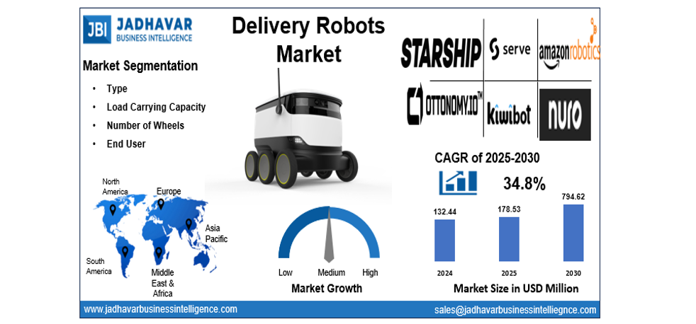 Delivery Robots Market Size, Share, Growth and Forecast 2030 | Jadhavar Business Intelligence