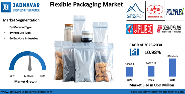 India Flexible Packaging Market Size, Trends, Growth Report (2030) | Jadhavar Business Intelligence