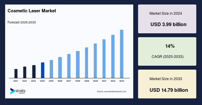 Cosmetic Laser Market Size, Top Share, Global Trends, Forecast to 2033