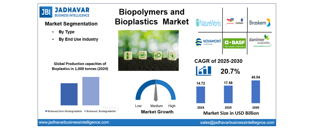 Biopolymers and Bioplastics Market Size, Share | Industry Forecast 2030 | Jadhavar Business Intelligence