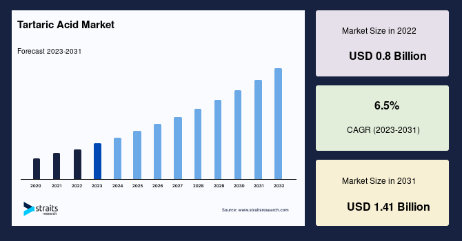 Tartaric Acid Market Size, Share & Trends, Industry Report 2031