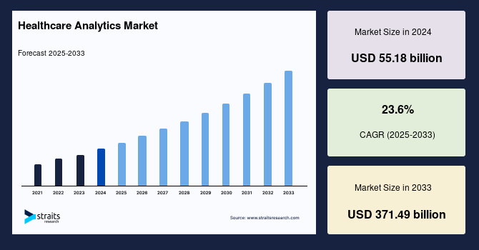 Healthcare Analytics Market Size, Top Share, Trends And Report by 2033