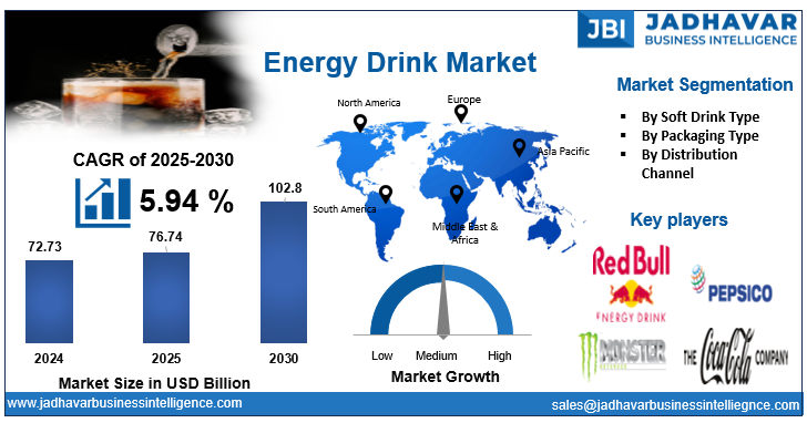 Energy Drink Market Size, Trends , Growth Report (2030) | Jadhavar Business Intelligence