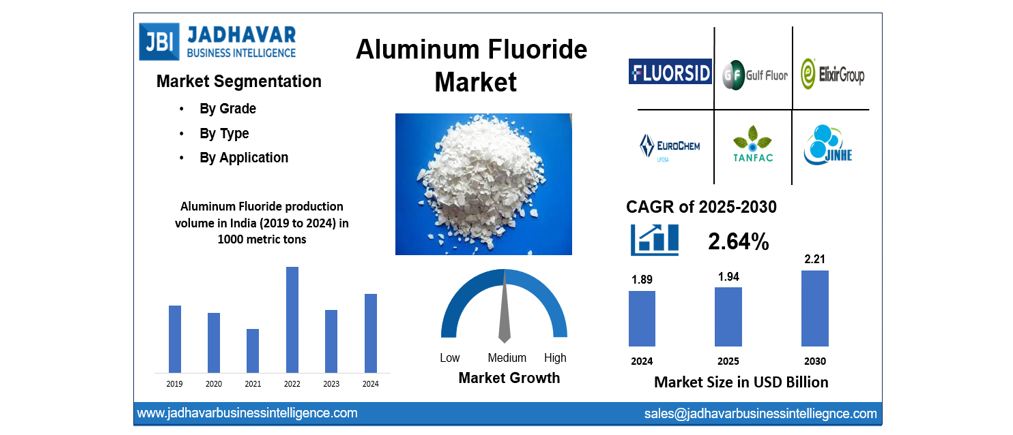 Aluminum Fluoride Market Size, Trends, Growth Report (2030) | Jadhavar Business Intelligence