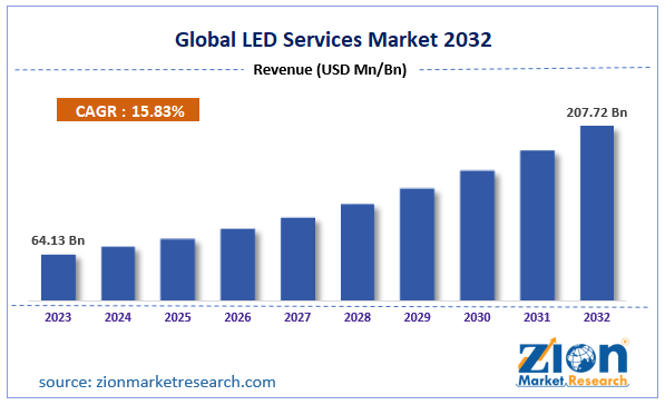 Global LED Services Market Size, Share,  Applications and Forecast, 2032