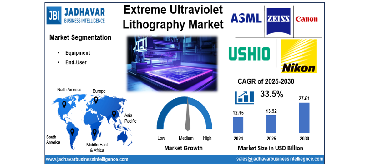 Extreme Ultraviolet Lithography Market Size, Trends, Growth Report (2030) | Jadhavar Business Intelligence