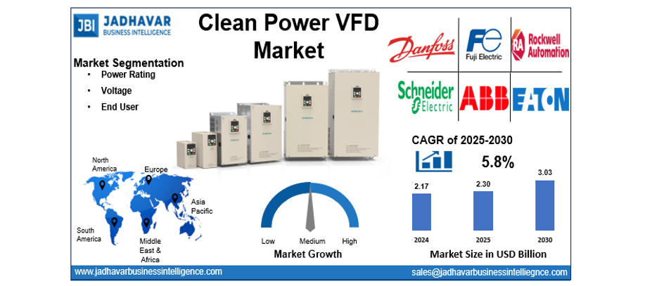 Clean Power VFD Market by Voltage and Insights till 2030 | Jadhavar Business Intelligence