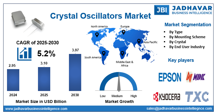 Crystal Oscillators Market Size, Trends , Growth Report (2030) | Jadhavar Business Intelligence