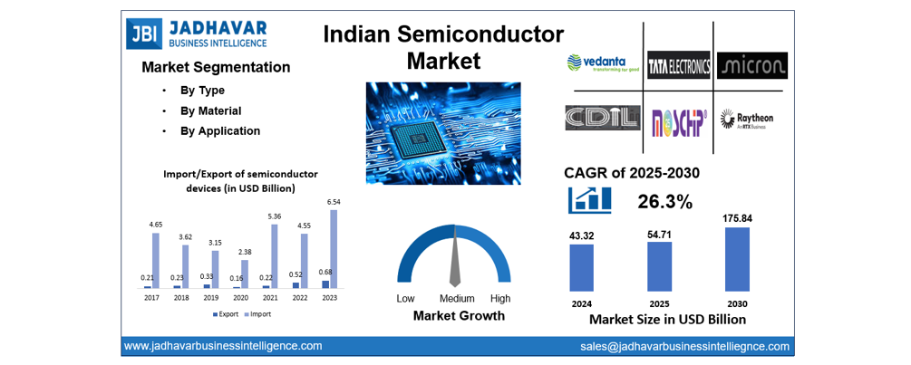 Indian Semiconductor Market Size, Share, Analysis and Forecast 2030 | Jadhavar Business Intelligence