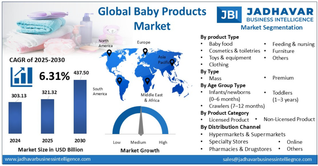 Global Baby Products Market Size, Share, Industry Analysis & Report 2030 | Jadhavar Business Intelligence