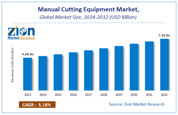 Manual Cutting Equipment Market Size, Share, Growth and Forecast 2032