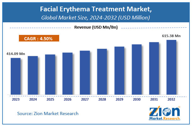 Facial Erythema Treatment Market Size, Share and Forecast 2032