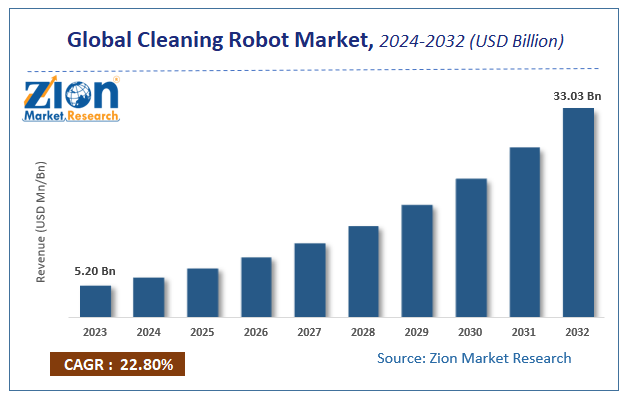 Cleaning Robot Market Size, Share, Analysis and Forecast 2032