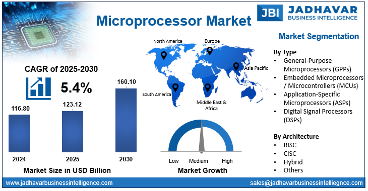 Microprocessor Market Size, Trends , Growth Report (2030) | Jadhavar Business Intelligence