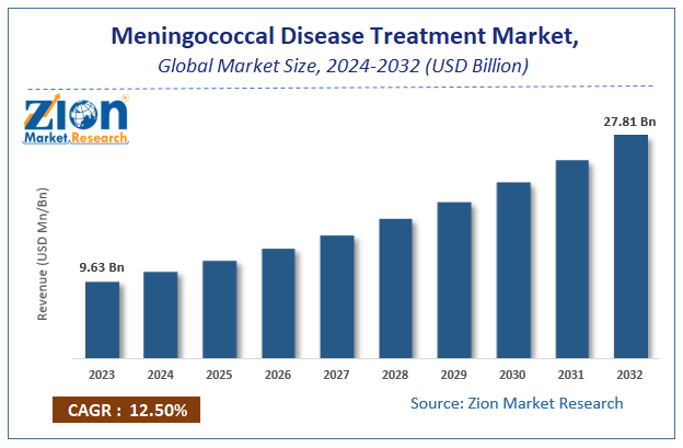 Meningococcal Disease Treatment Market Size, Share, Growth & Forecast 2032
