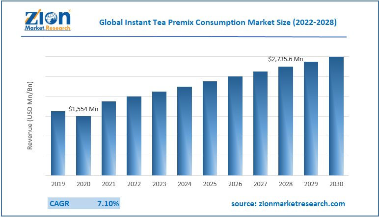 Instant Tea Premix Consumption Market Size, Share, Growth & Trends 2032