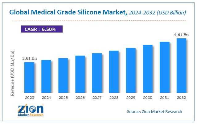 Medical Grade Silicone Market Size, Share, Growth & Forecast 2032