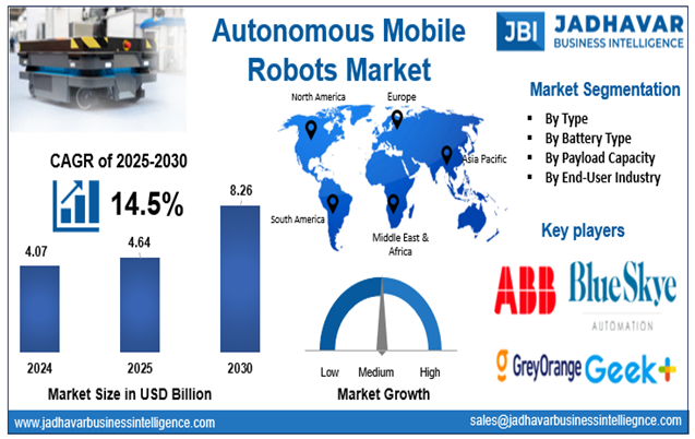 Autonomous Mobile Robots Market Size, Trends, Growth Report (2030) | Jadhavar Business Intelligence