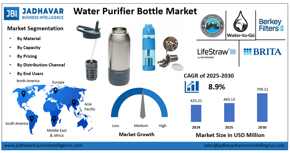 Water Purifier Bottle Market Size, Trends, Growth Report (2030) | Jadhavar Business Intelligence