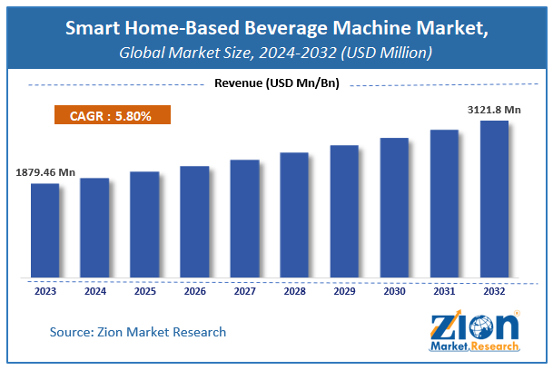 Smart Home-Based Beverage Machine Market Size, Share, Growth & Forecast 2032