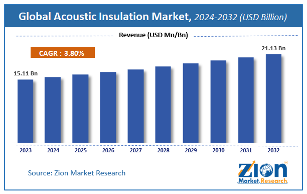 Global Acoustic Insulation Market Size, Share and Forecast 2032