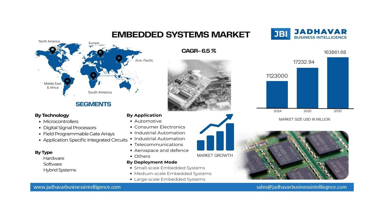 Embedded Systems Market Size, Trends , Growth Report (2030) | Jadhavar Business Intelligence