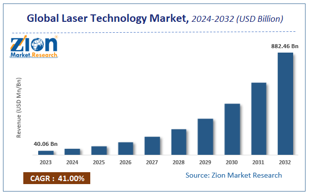 Laser Technology Market Size, Share, Growth, Demand, Forecast 2032