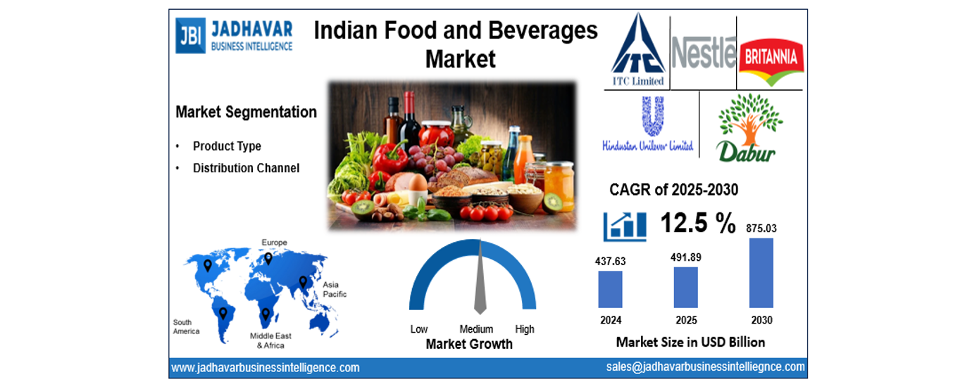 Indian Food and Beverages Market Size, Trends, Growth Report (2030) | Jadhavar Business Intelligence
