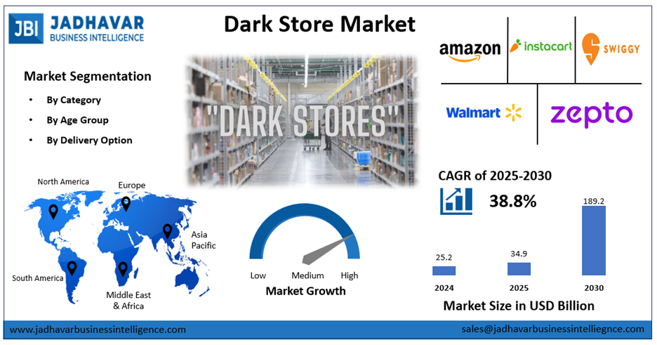 Dark Store Market Size, Trends, Growth Report (2030) | Jadhavar Business Intelligence