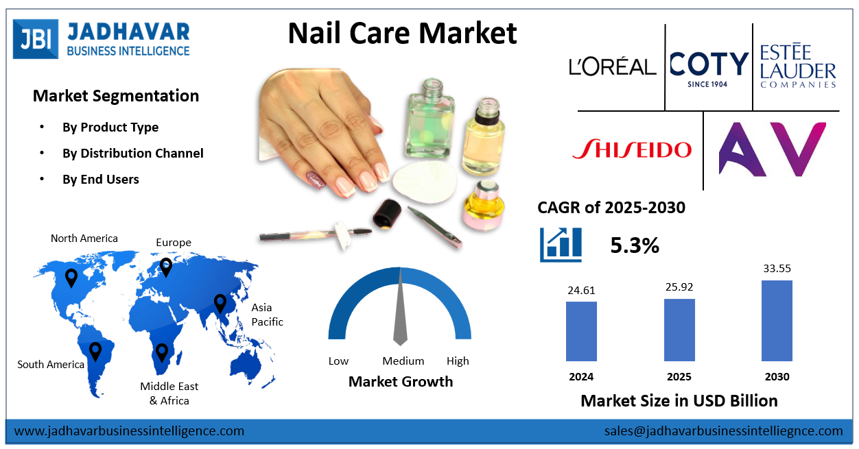 Nail Care Market Size, Trends, Growth Report (2030) | Jadhavar Business Intelligence