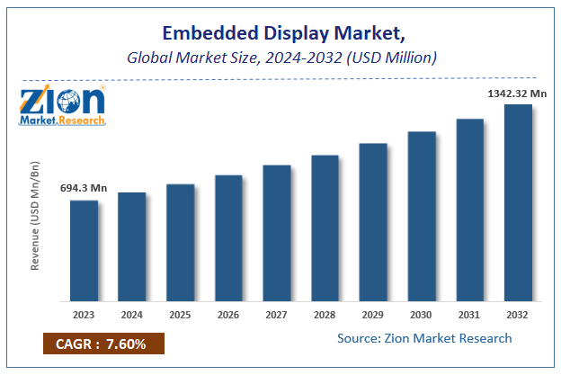 Embedded Display Market Size, Global Trends, Forecast, 2032